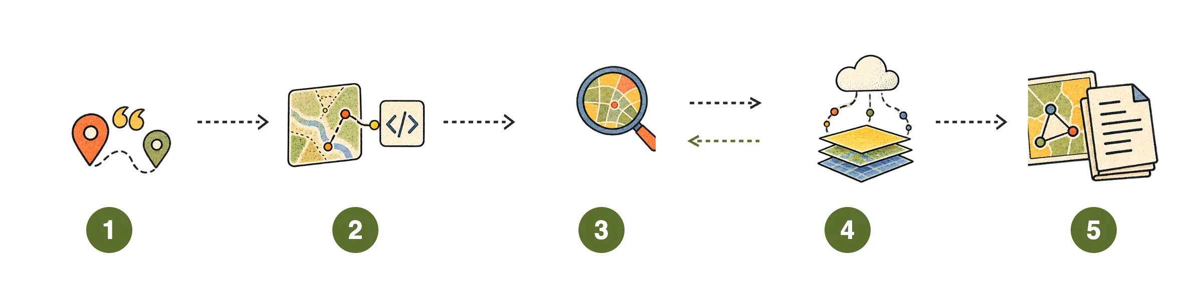 Five steps: your AI tool asks, the GISOwl MCP server picks tools, the tools query the sources and get the result back, and a live map with its receipt comes out