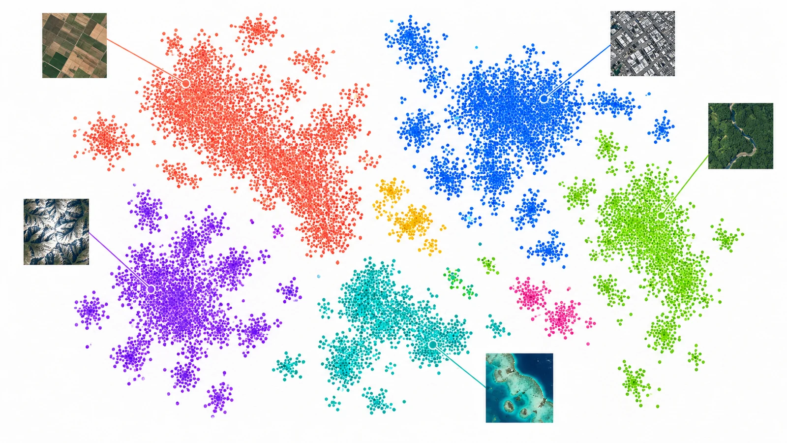 Scatter plot of thousands of dots in coloured clusters, with small aerial thumbnails of farm fields, a city grid, a forested river, snowy mountains and a reef lagoon linked to individual clusters
