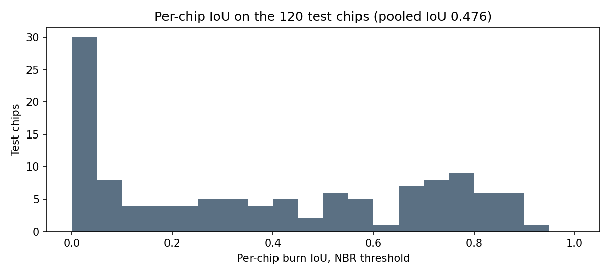 Histogram of per-chip burn IoU for the NBR threshold on 120 test chips, with many chips near zero